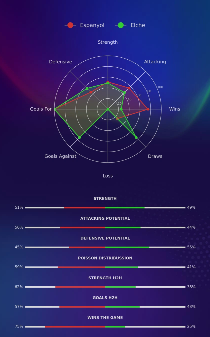 Espanyol - Elche diagrams