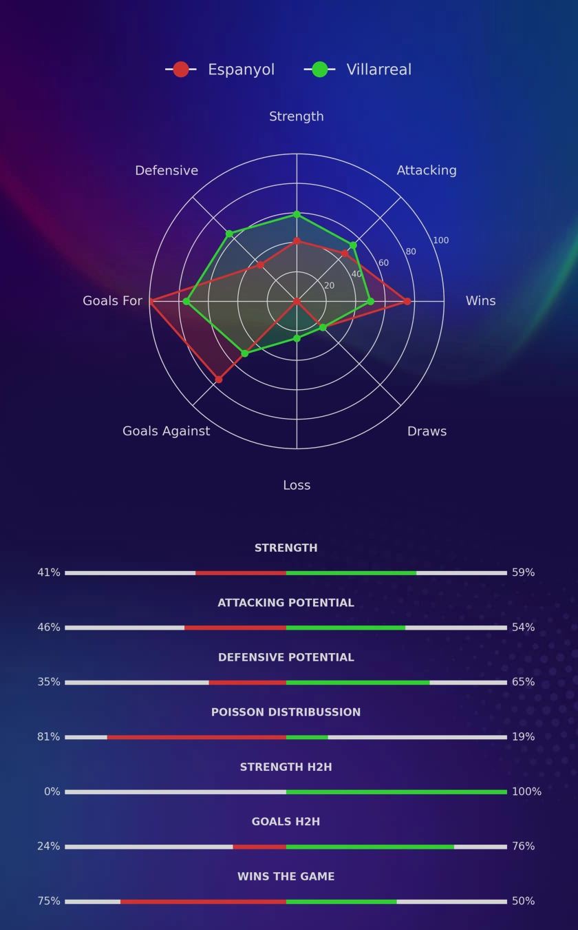Espanyol - Villarreal diagrams