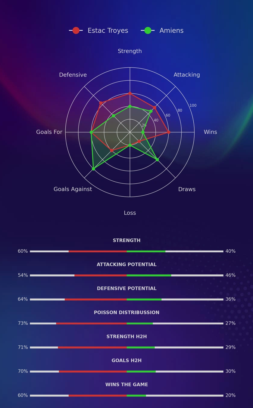 Estac Troyes - Amiens diagrams