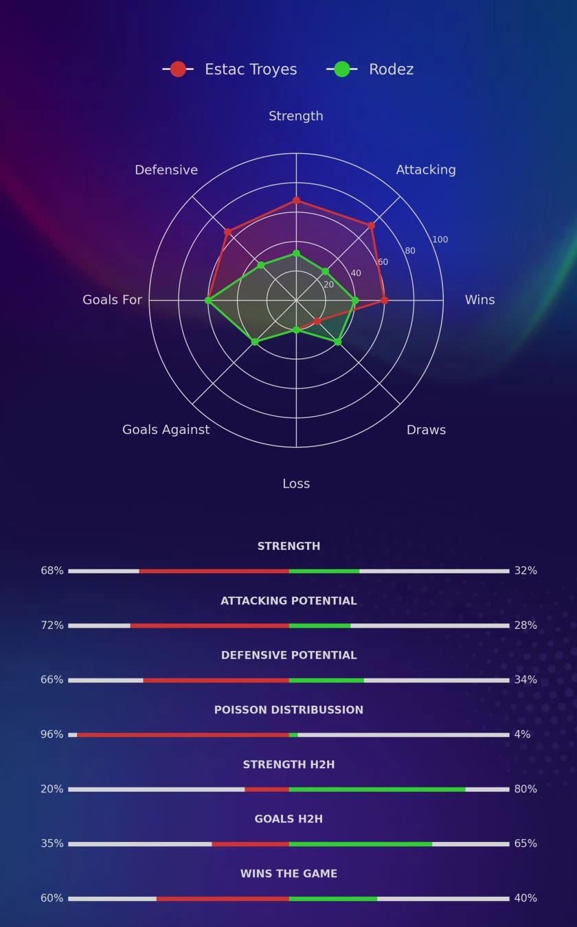 Estac Troyes - Rodez diagrams