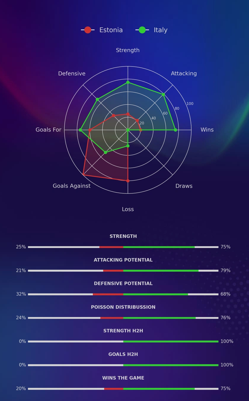 Estonia - Italy diagrams