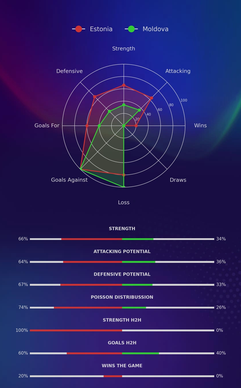 Estonia - Moldova diagrams