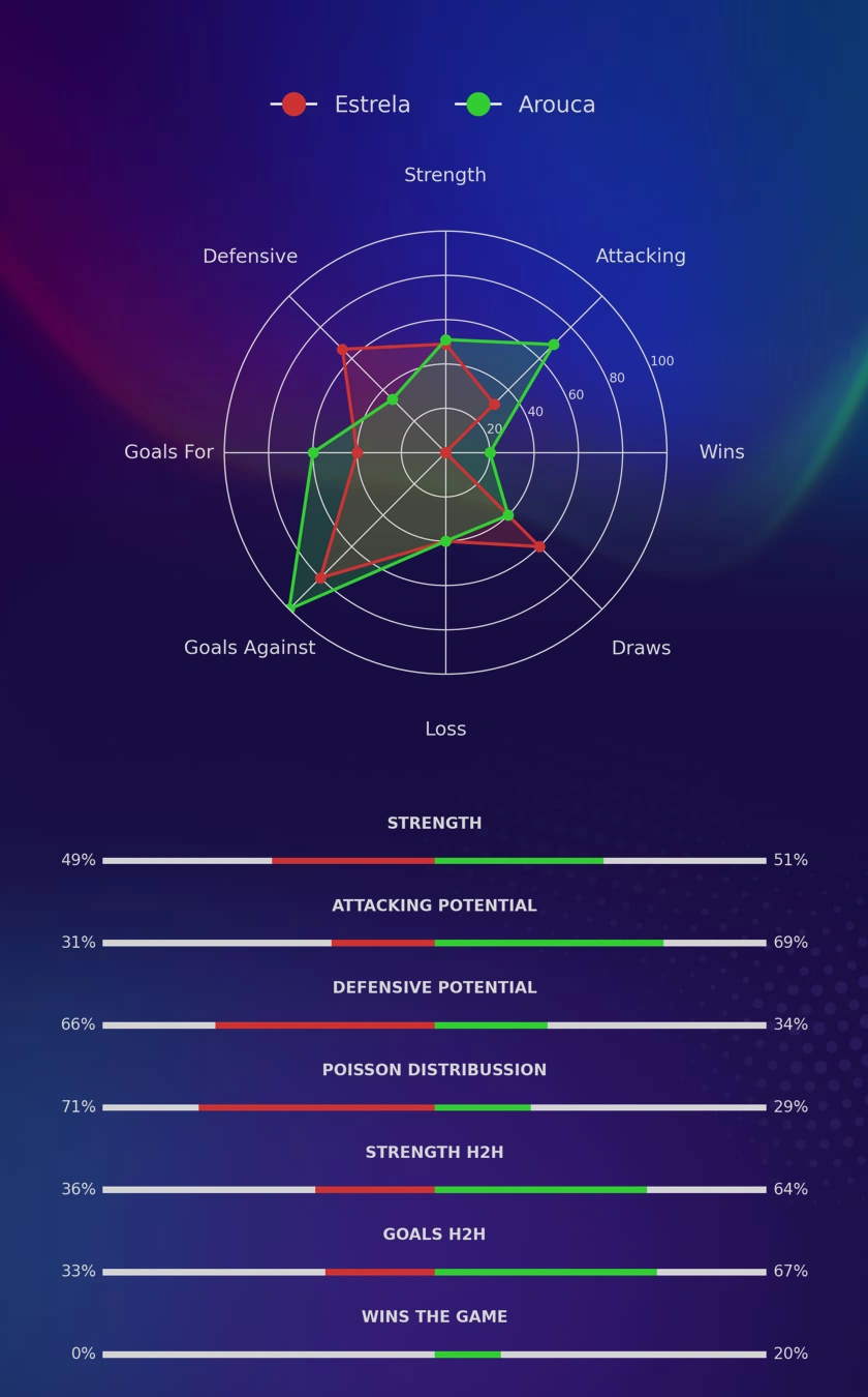 Estrela - Arouca diagrams