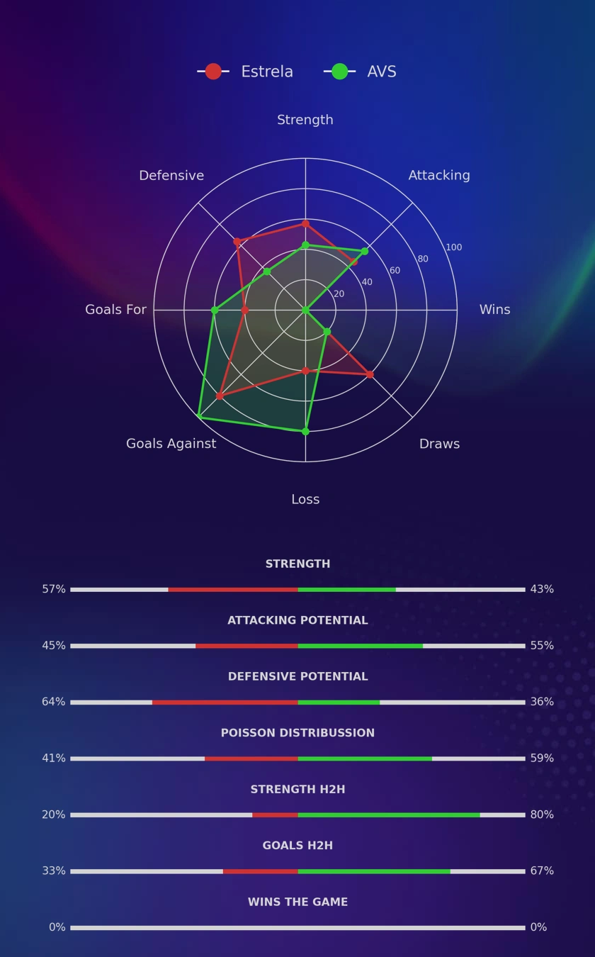 Estrela - AVS diagrams