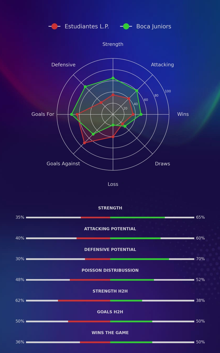 Estudiantes L.P. - Boca Juniors diagrams