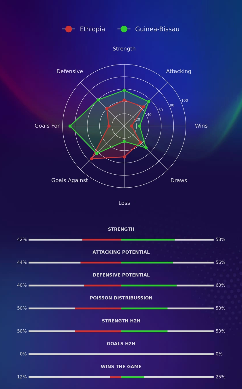 Ethiopia - Guinea-Bissau diagrams