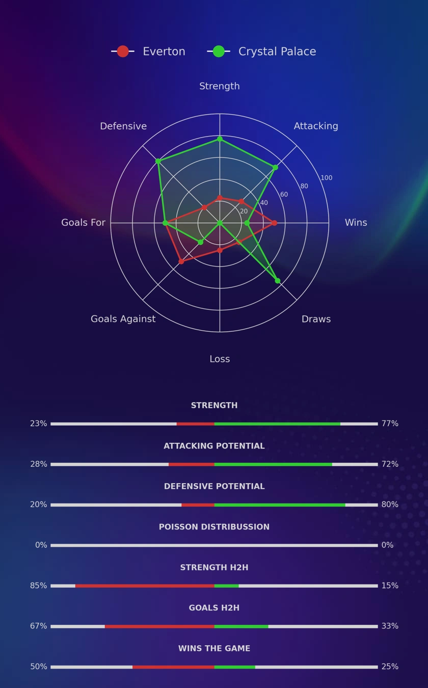 Everton - Crystal Palace diagrams