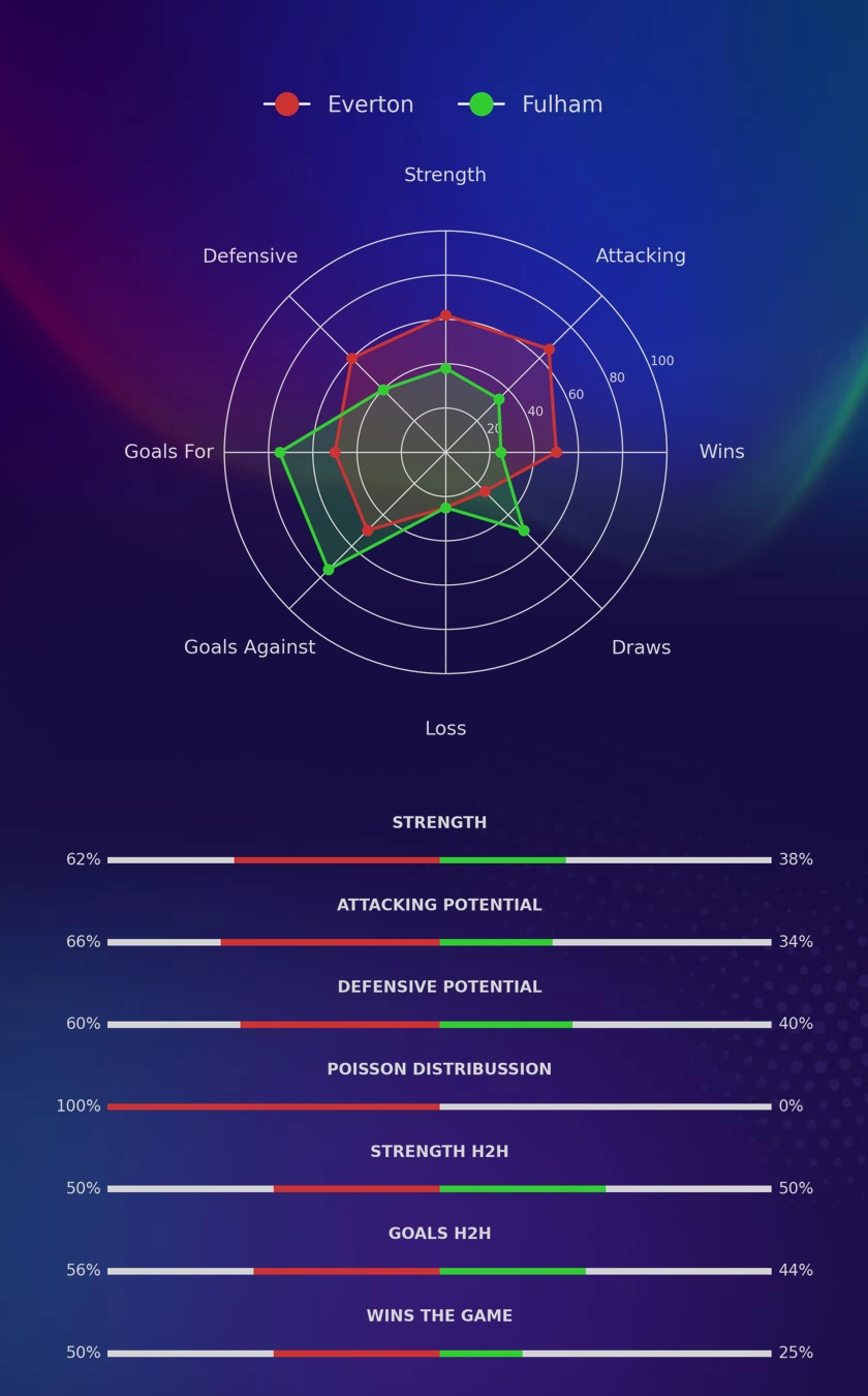 Everton - Fulham diagrams