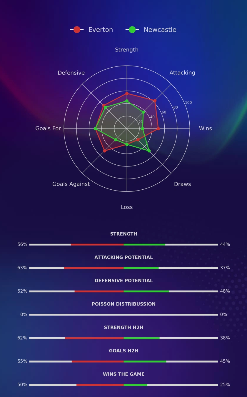 Everton - Newcastle diagrams
