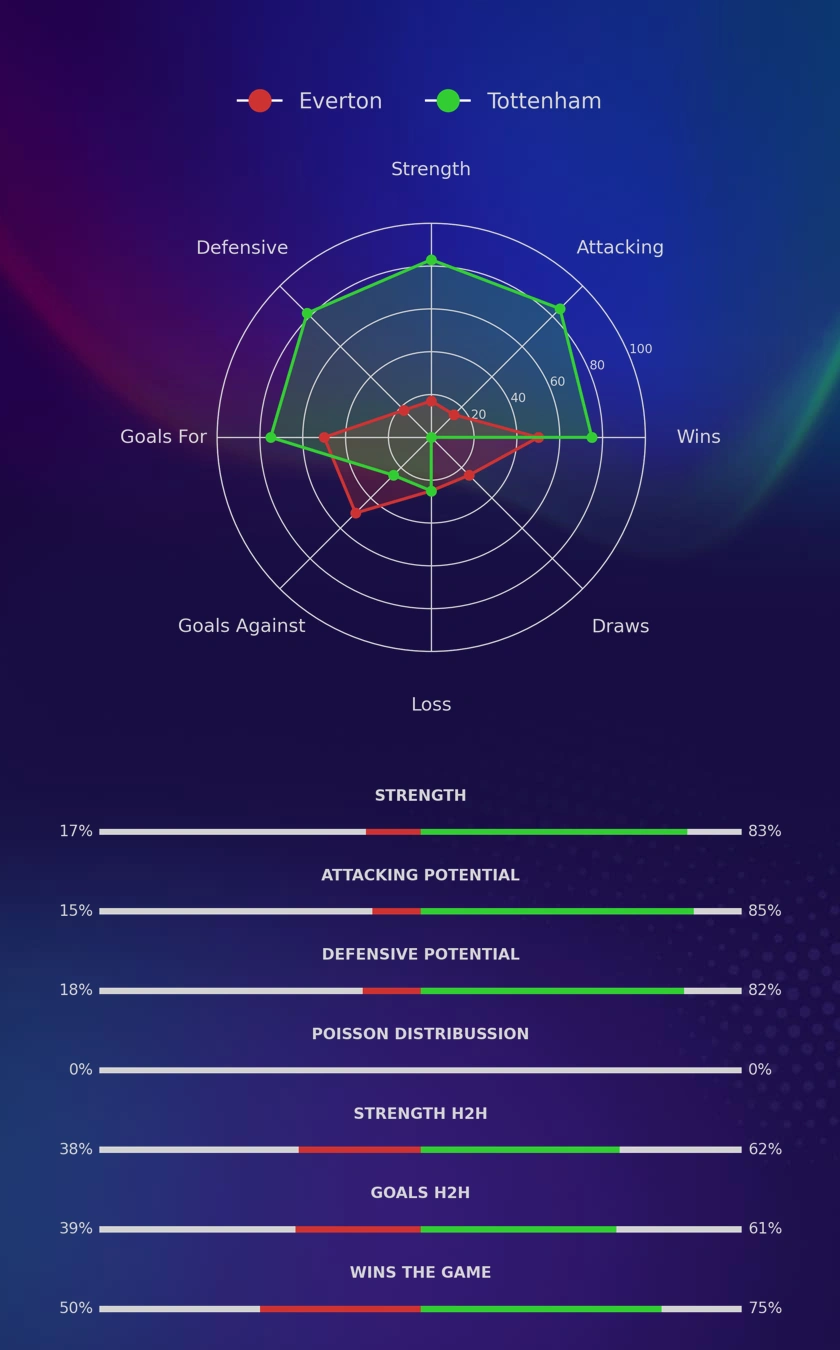 Everton - Tottenham diagrams