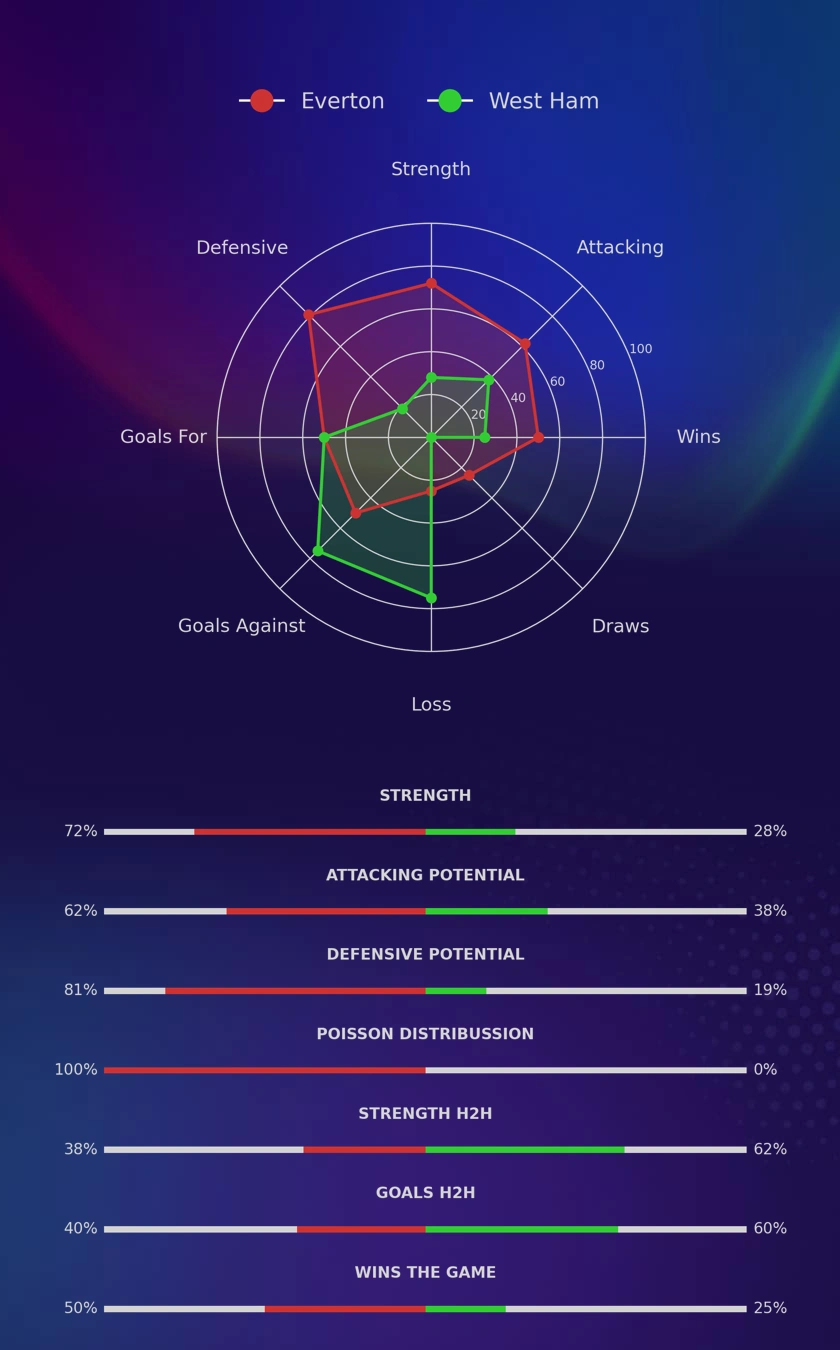 Everton - West Ham diagrams