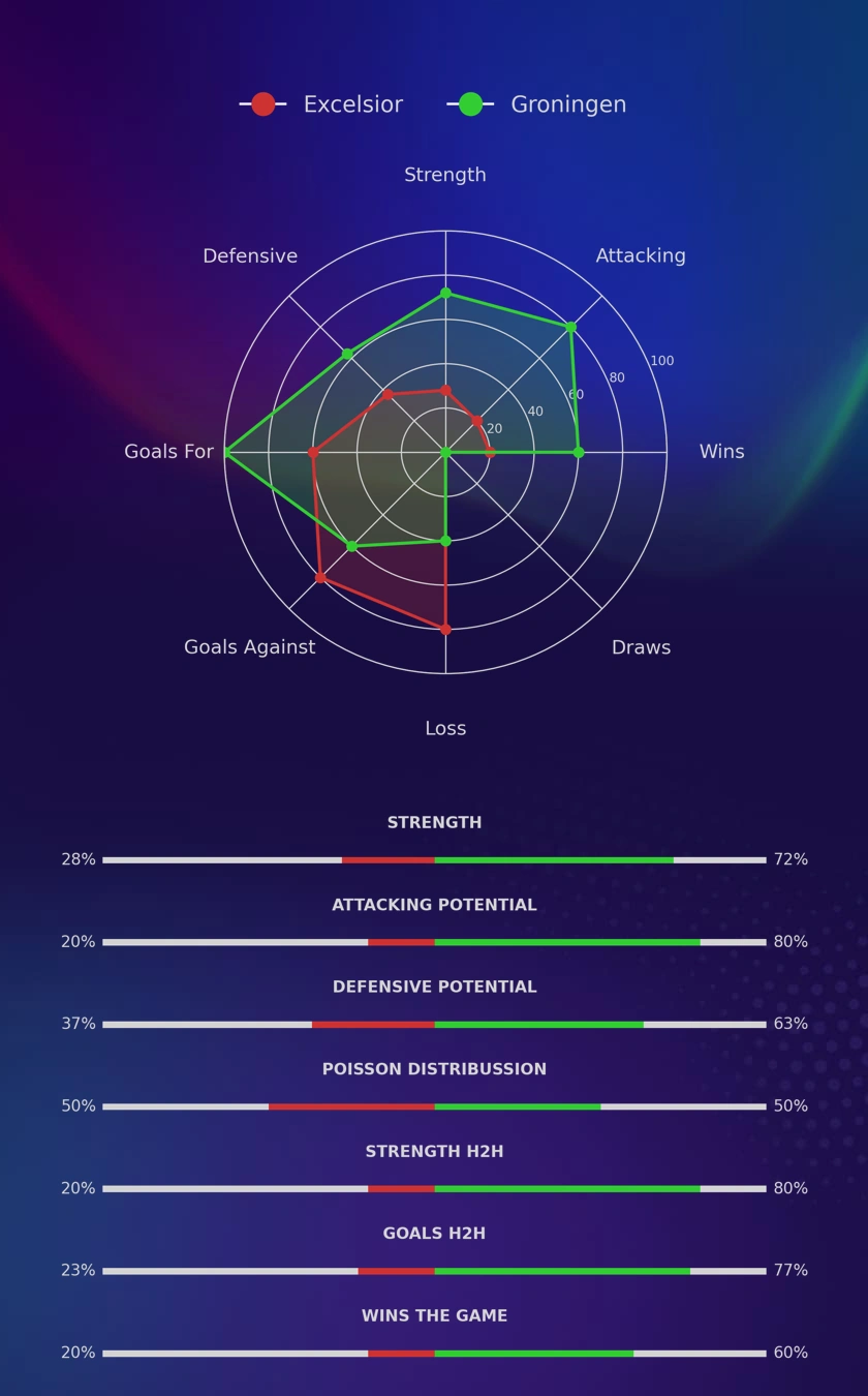 Excelsior - Groningen diagrams