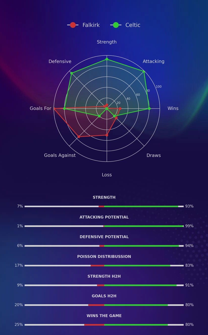 Falkirk - Celtic diagrams