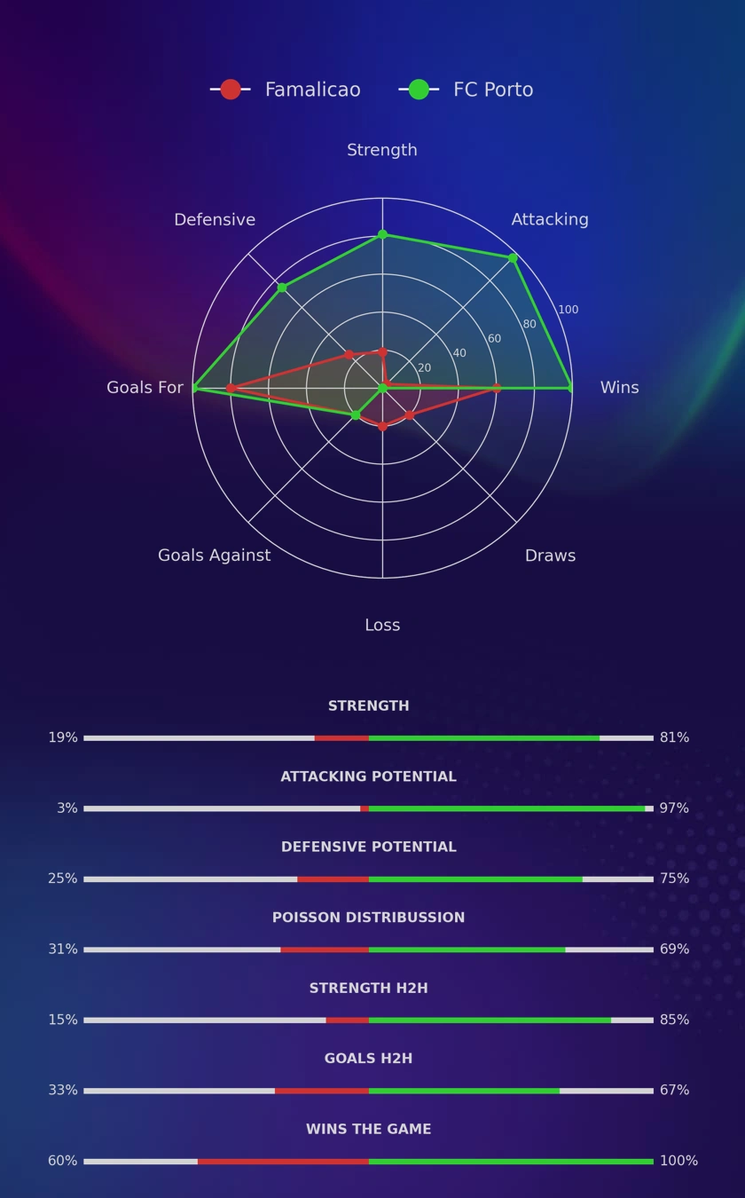 Famalicao - FC Porto diagrams