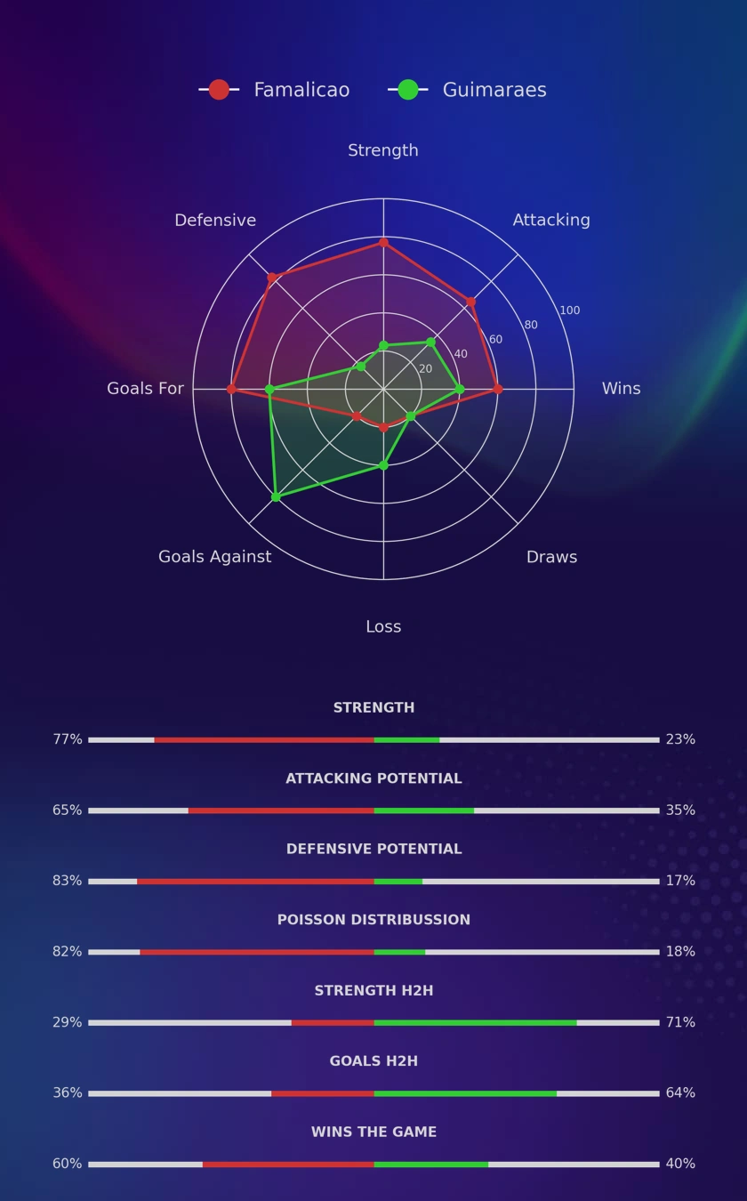 Famalicao - Guimaraes diagrams