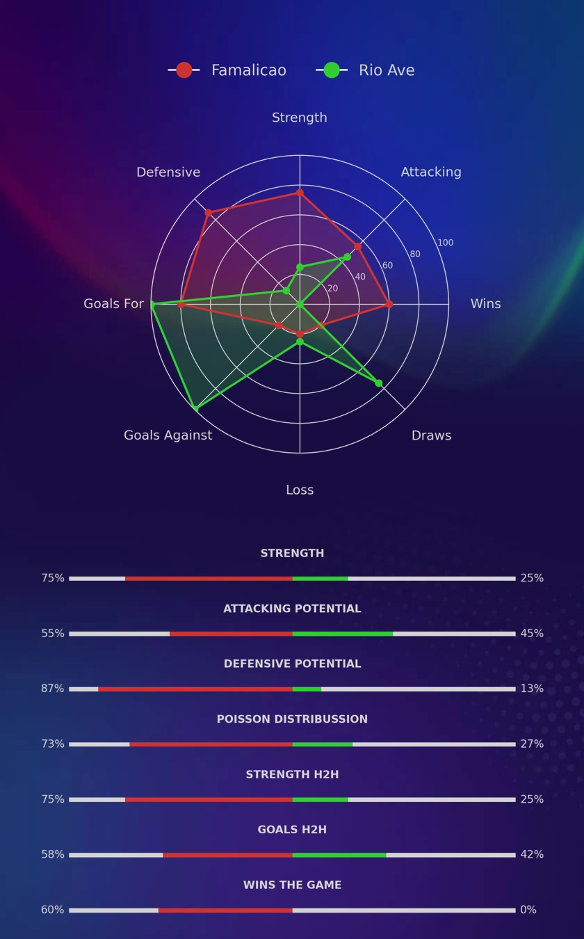 Famalicao - Rio Ave diagrams