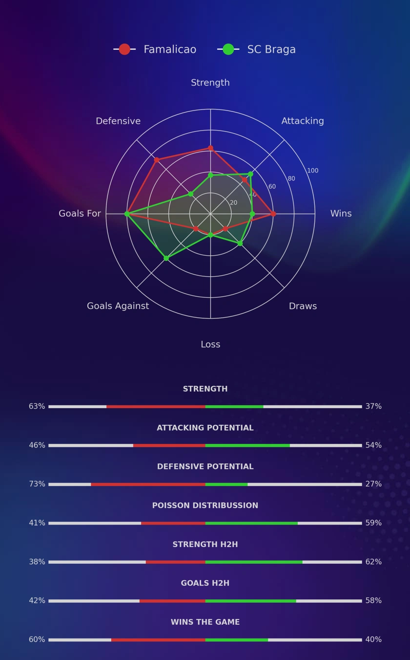 Famalicao - SC Braga diagrams