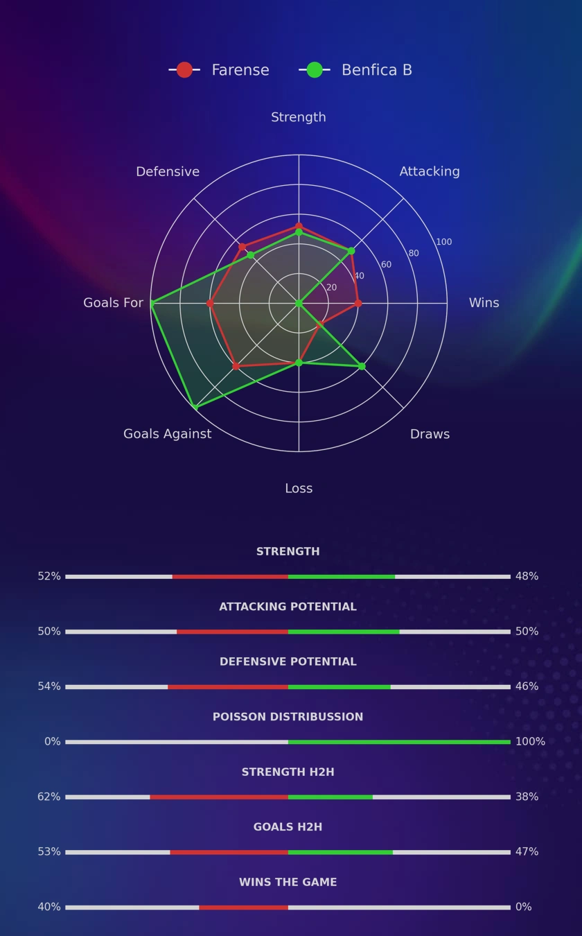 Farense - Benfica B diagrams