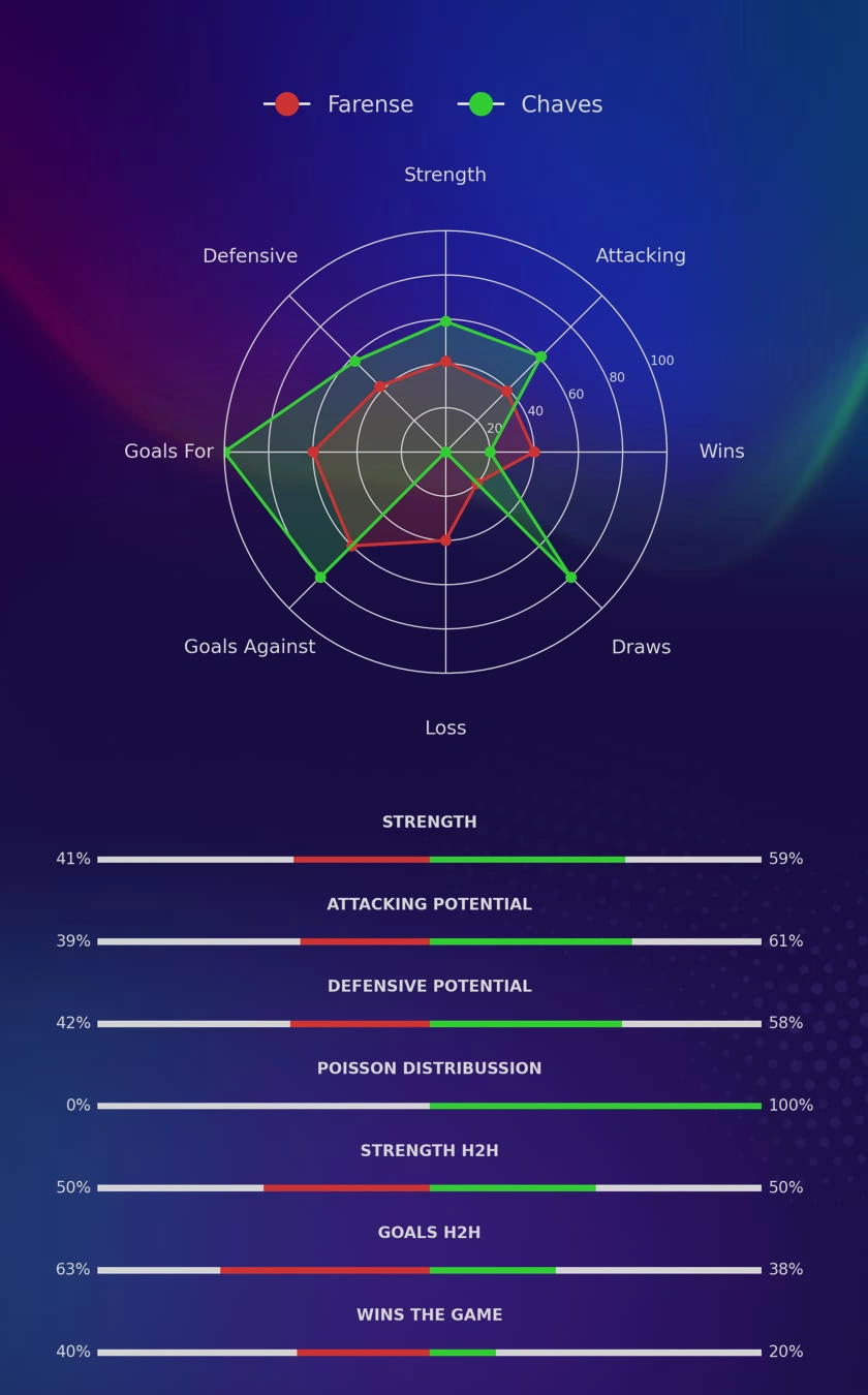 Farense - Chaves diagrams