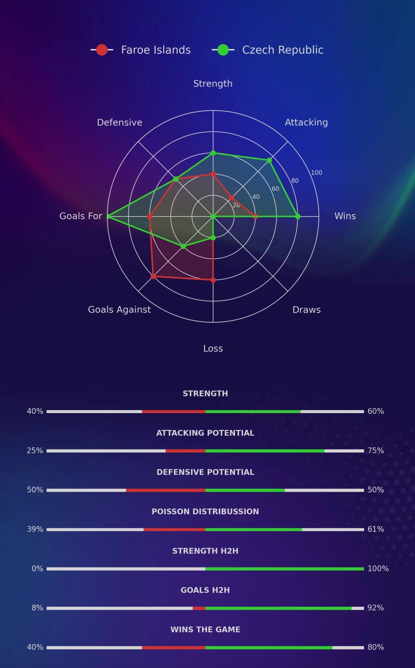 Faroe Islands - Czech Republic diagrams