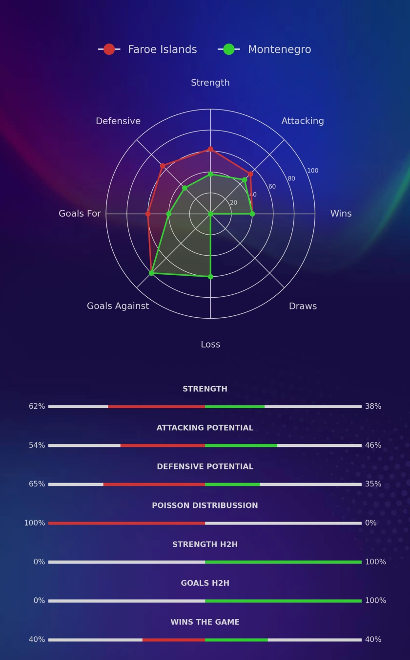 Faroe Islands - Montenegro diagrams