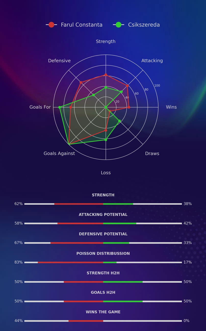 Farul Constanta - Csikszereda diagrams