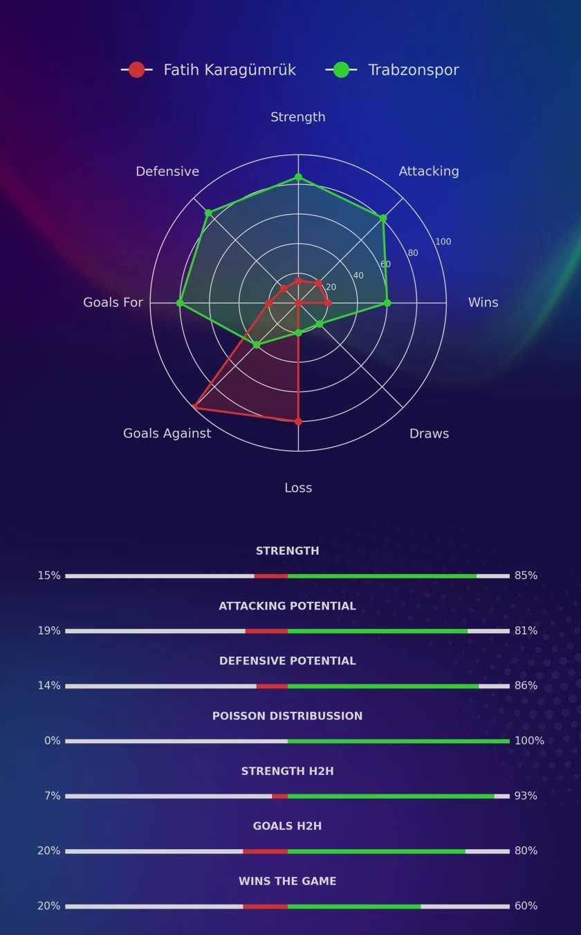 Fatih Karagümrük - Trabzonspor diagrams