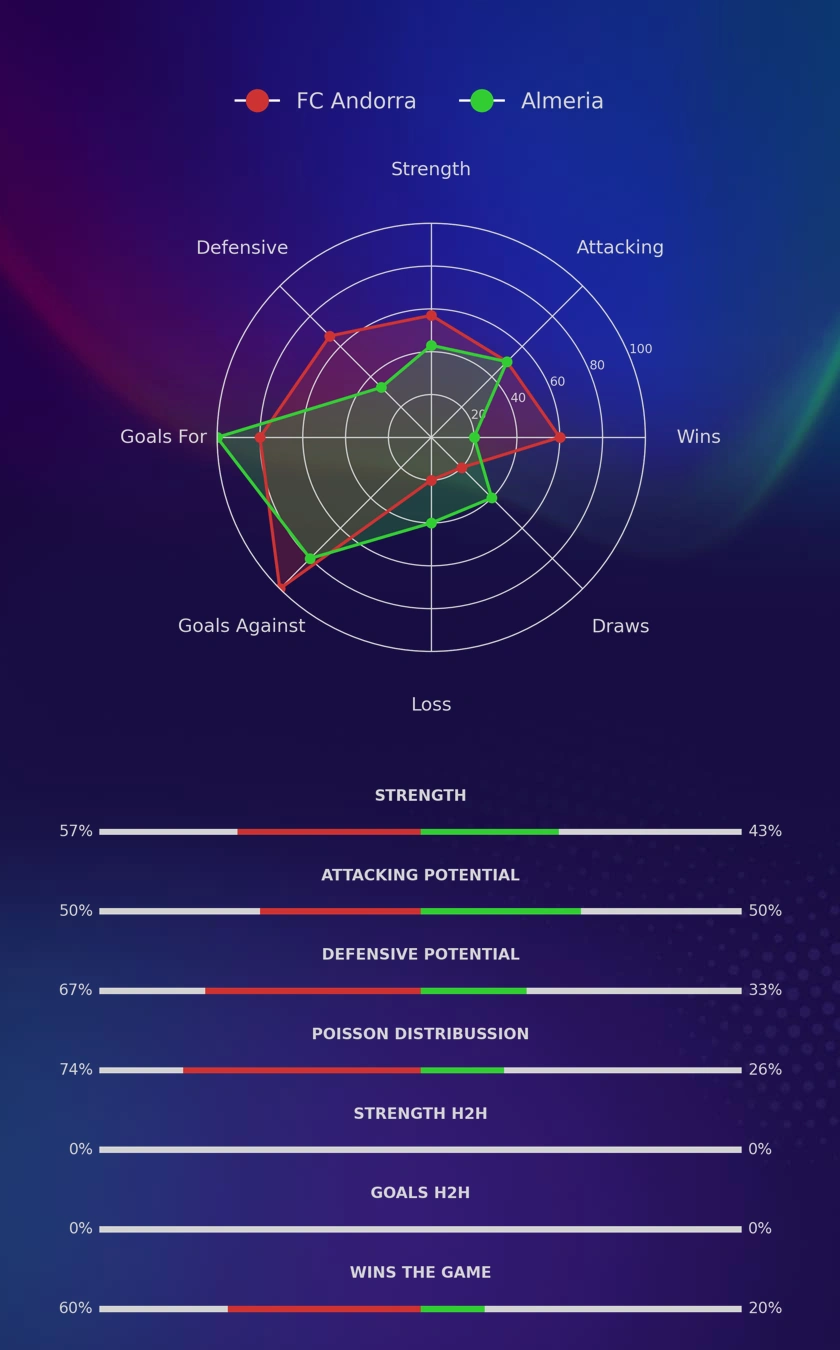 FC Andorra - Almeria diagrams