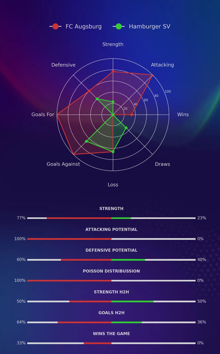 FC Augsburg - Hamburger SV diagrams