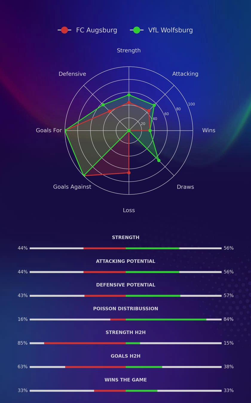 FC Augsburg - VfL Wolfsburg diagrams
