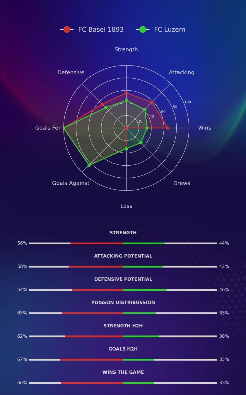 FC Basel 1893 - FC Luzern diagrams
