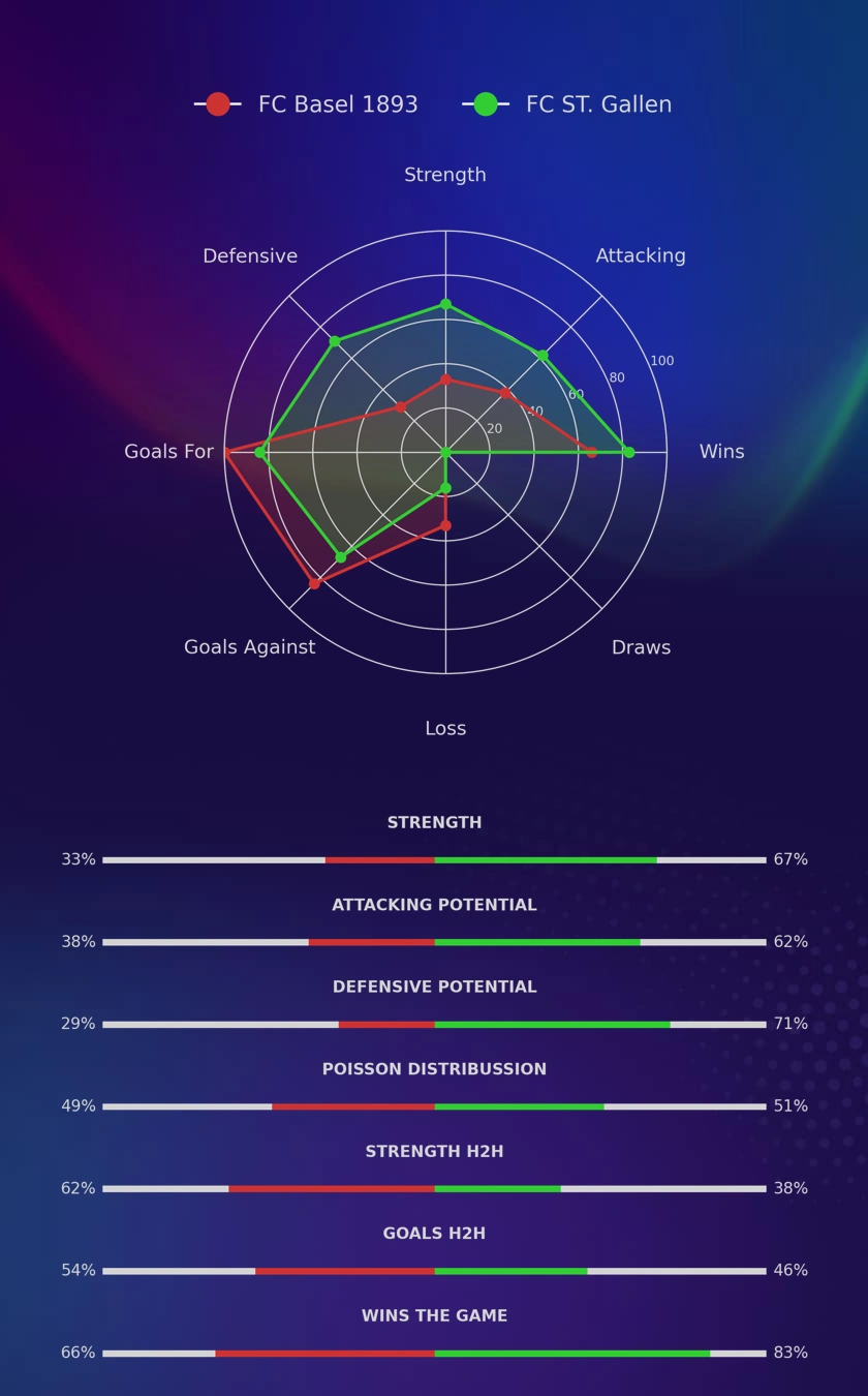 FC Basel 1893 - FC ST. Gallen diagrams