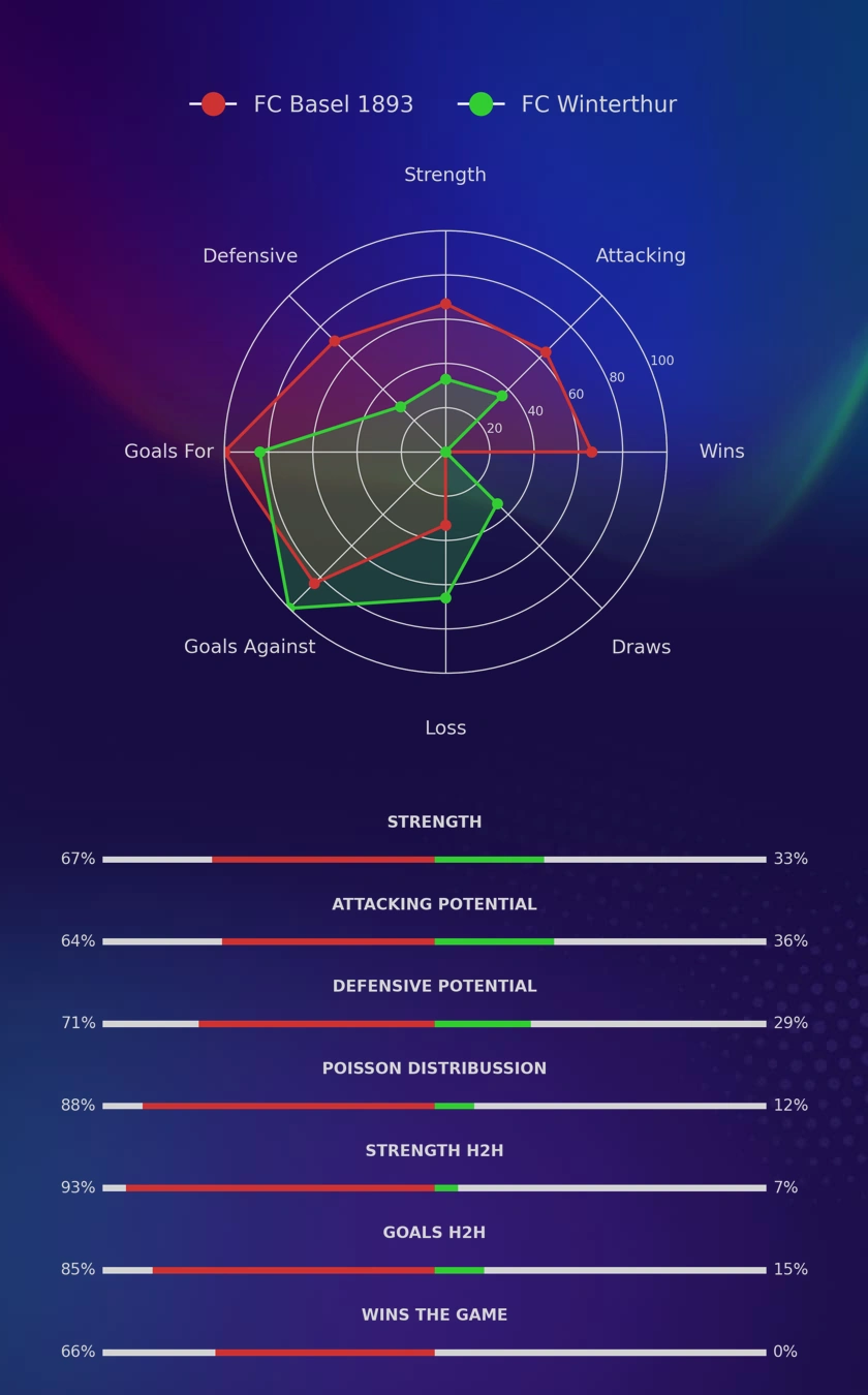 FC Basel 1893 - FC Winterthur diagrams