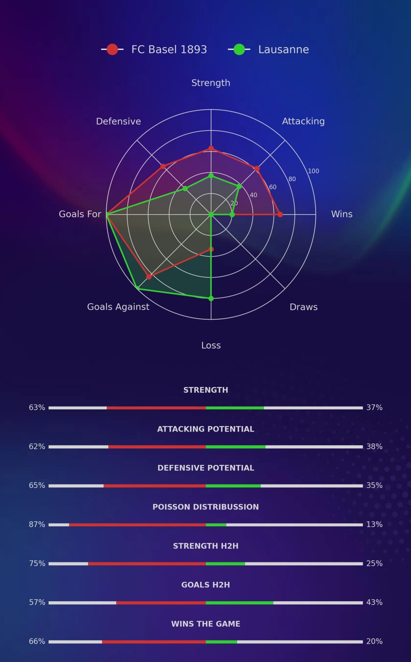 FC Basel 1893 - Lausanne diagrams