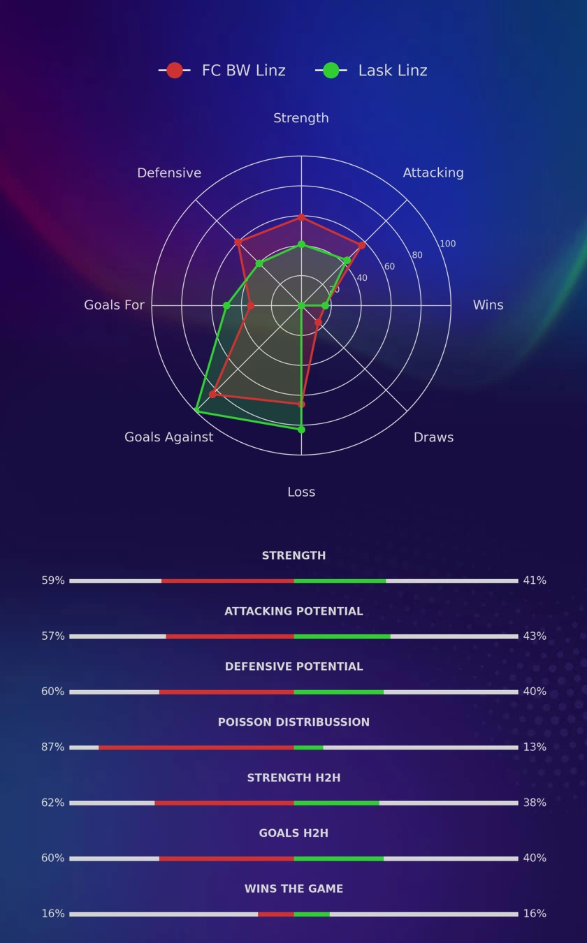 FC BW Linz - Lask Linz diagrams