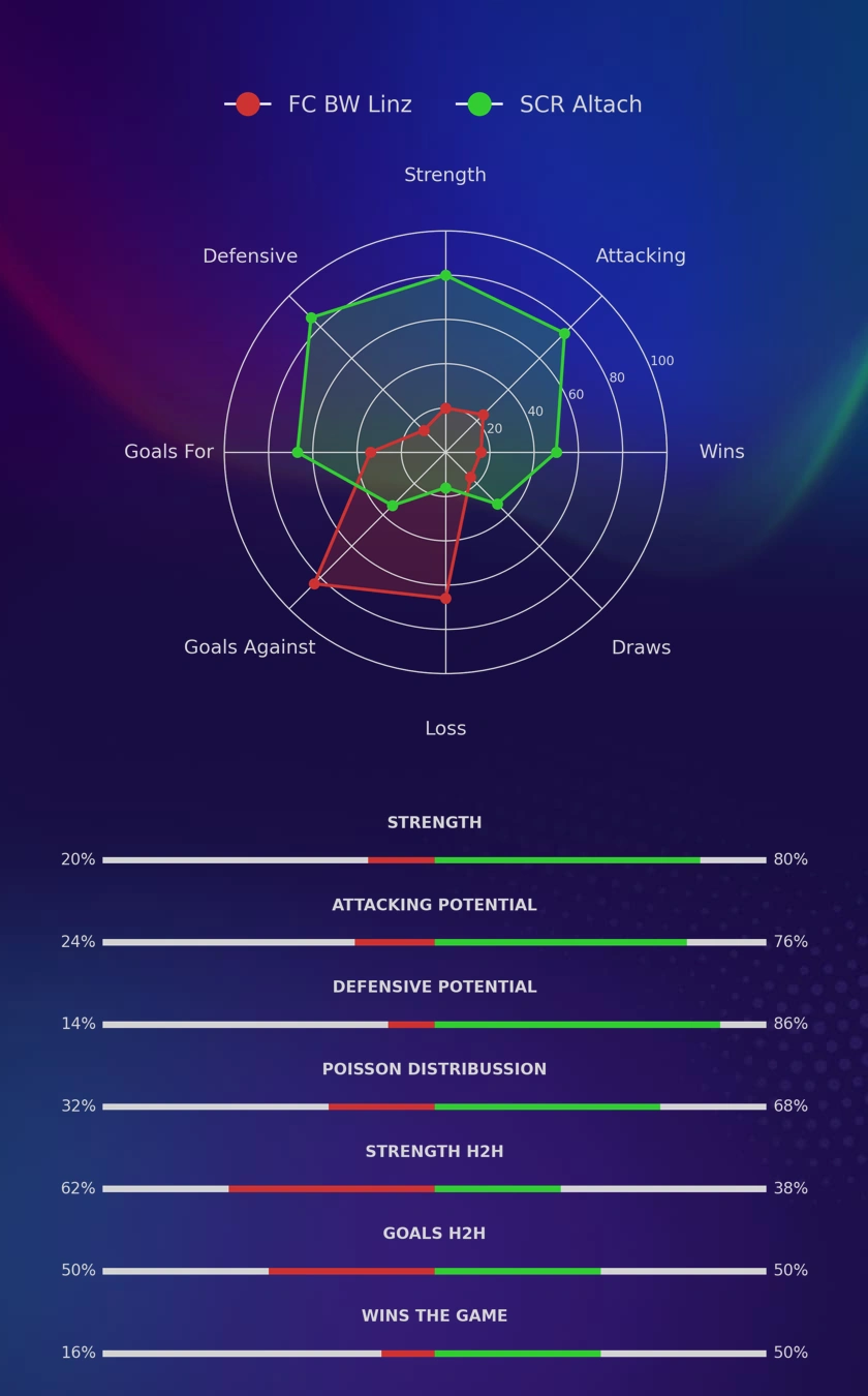 FC BW Linz - SCR Altach diagrams