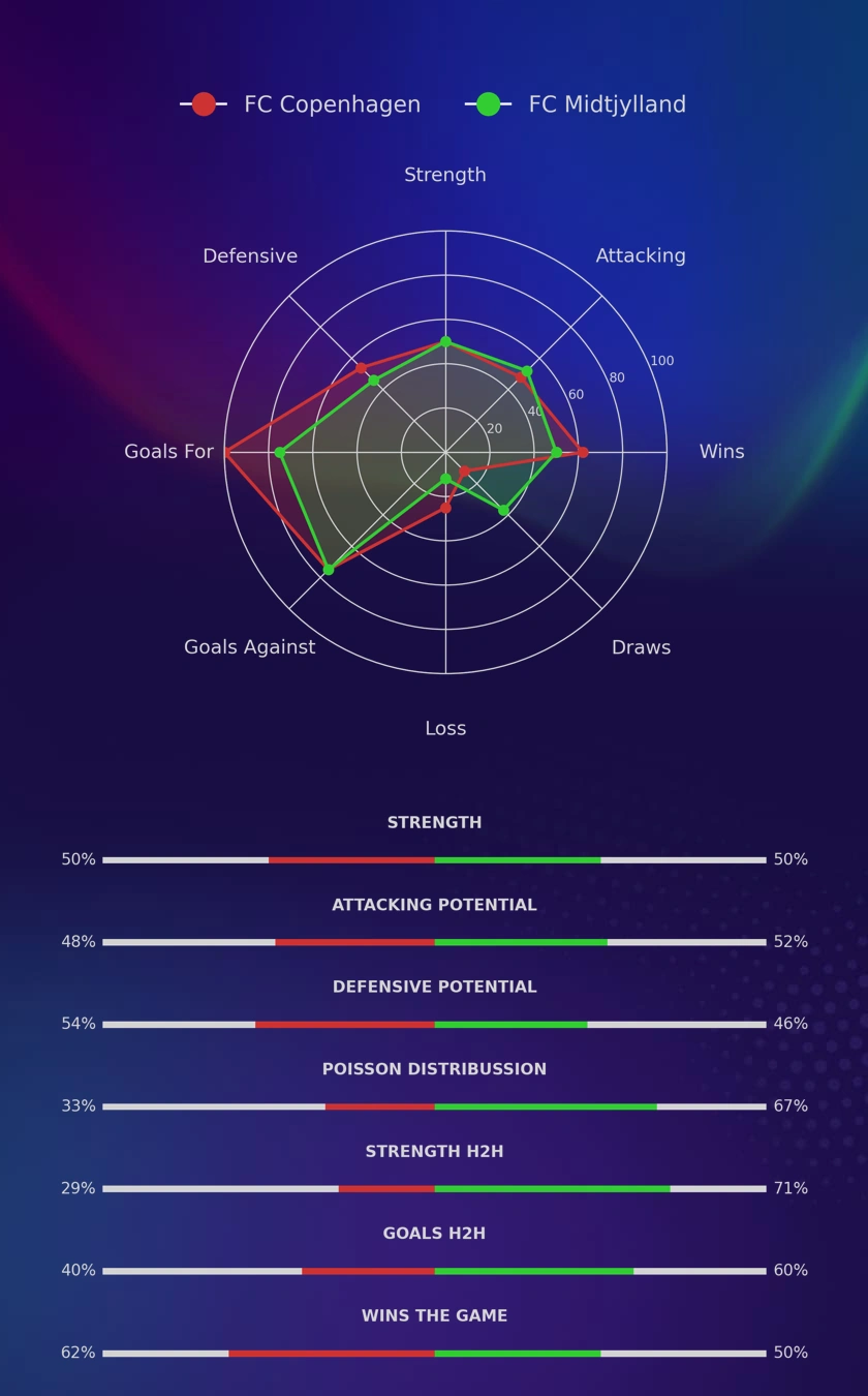 FC Copenhagen - FC Midtjylland diagrams