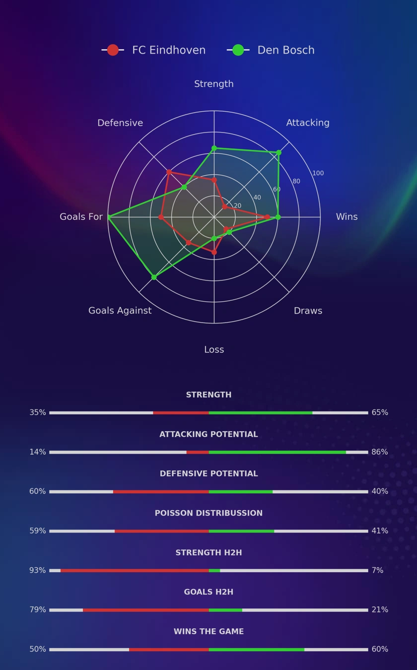 FC Eindhoven - Den Bosch diagrams