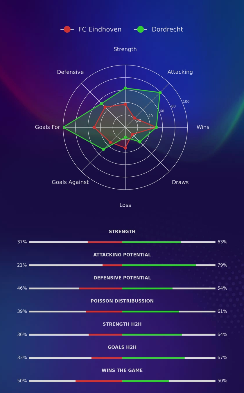 FC Eindhoven - Dordrecht diagrams