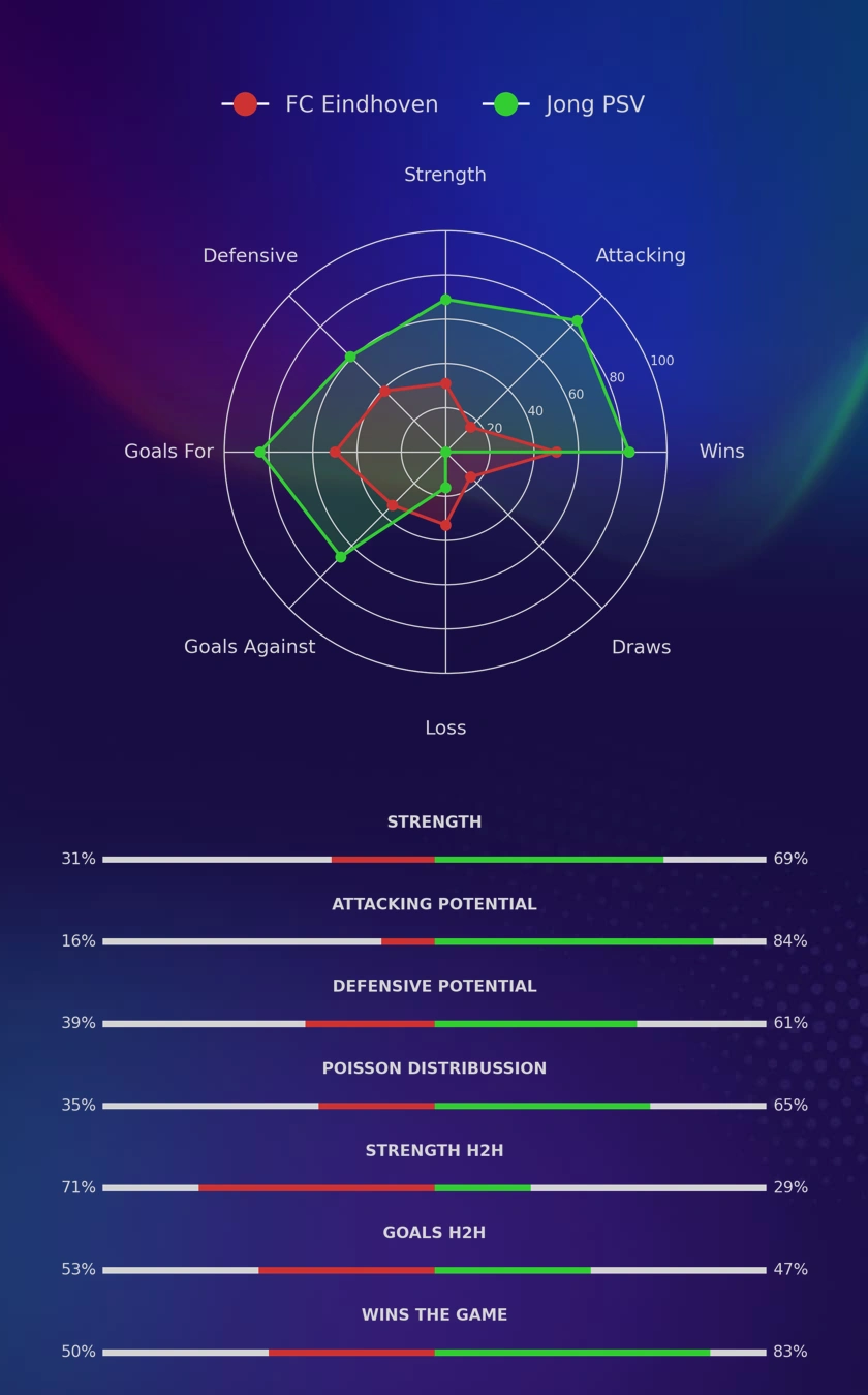 FC Eindhoven - Jong PSV diagrams