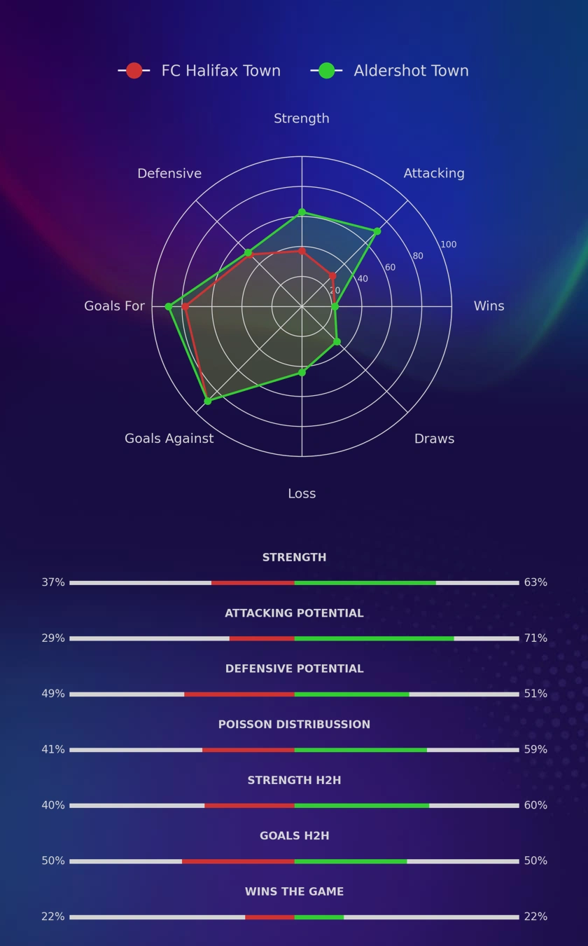 FC Halifax Town - Aldershot Town diagrams