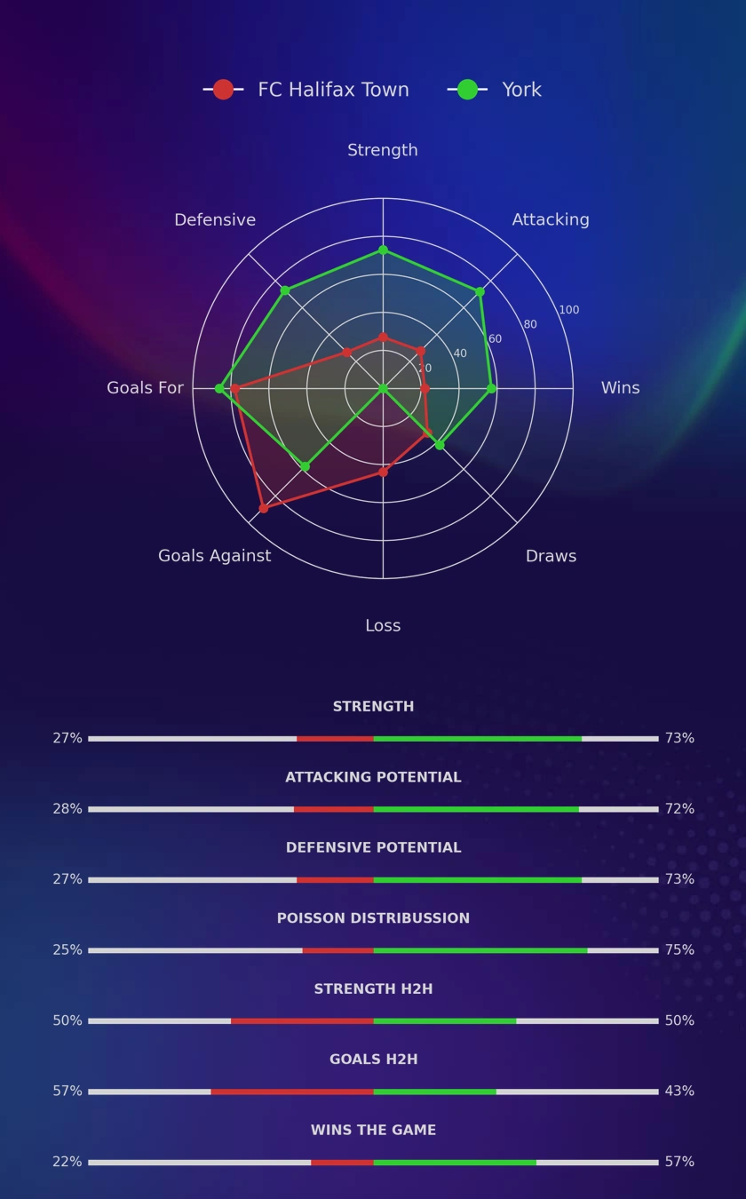 FC Halifax Town - York diagrams