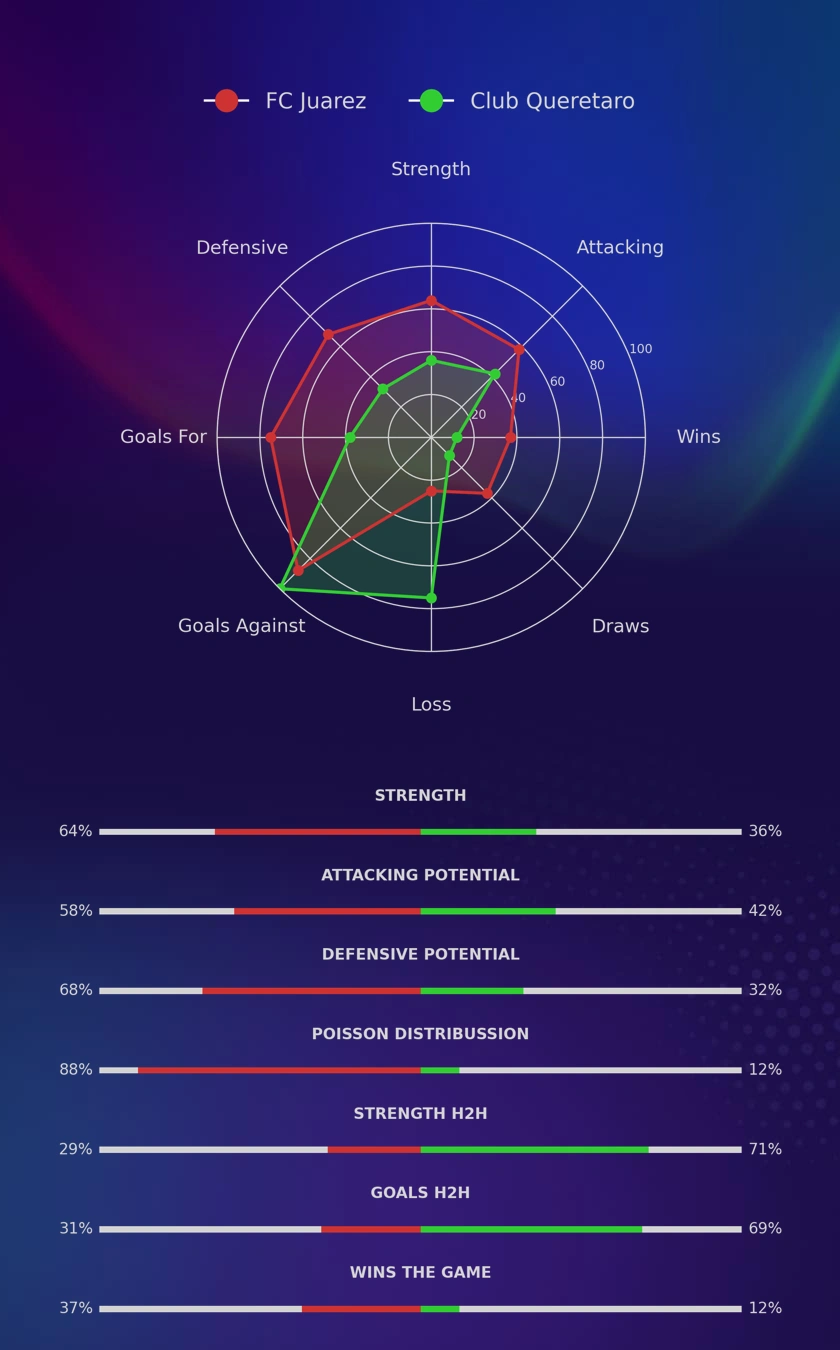 FC Juarez - Club Queretaro diagrams