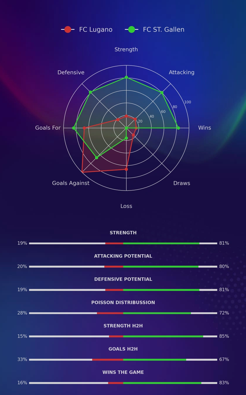 FC Lugano - FC ST. Gallen diagrams