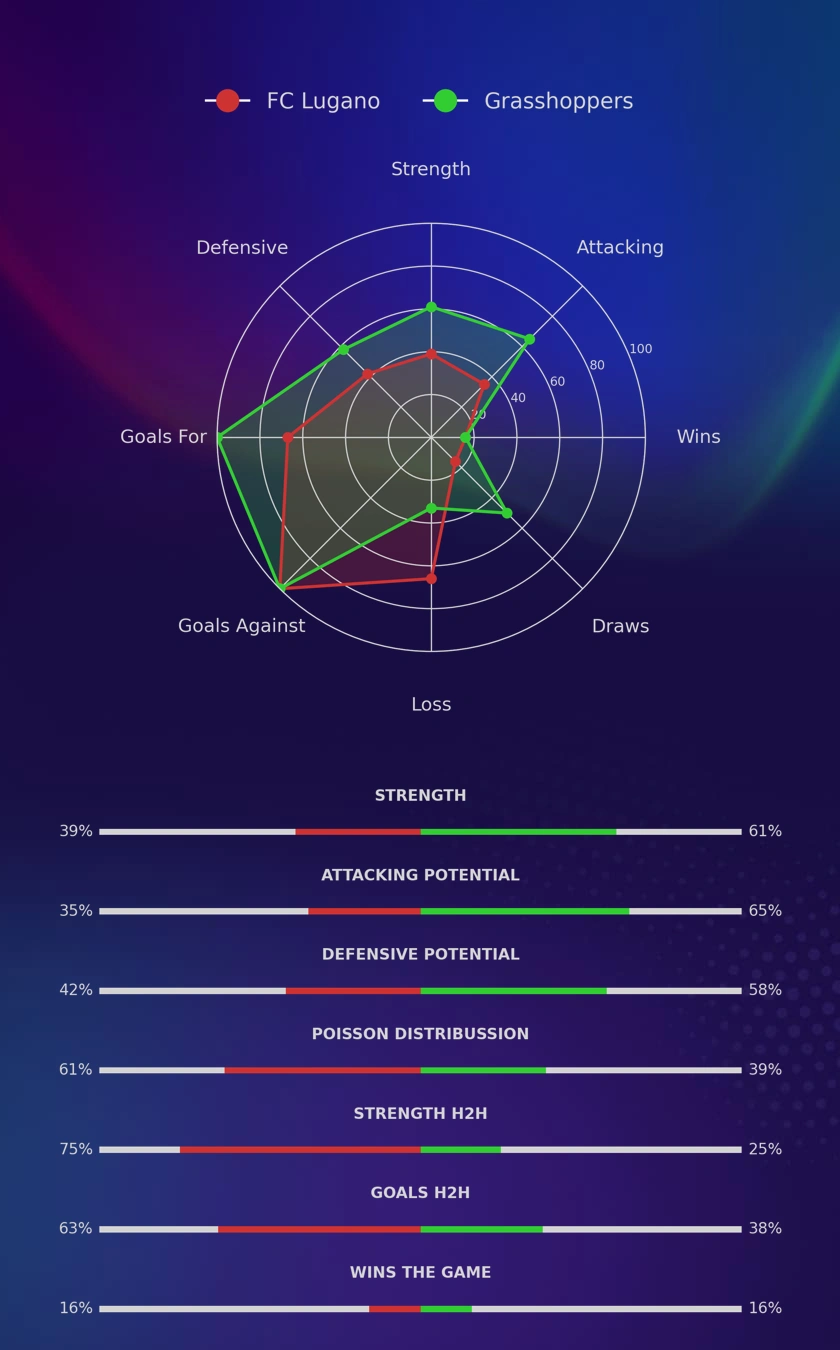 FC Lugano - Grasshoppers diagrams