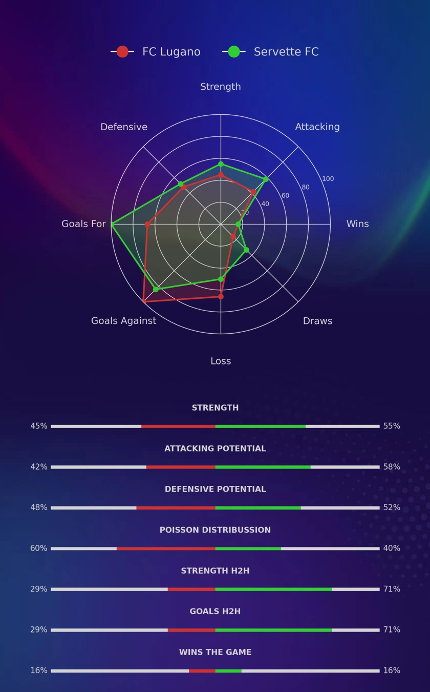 FC Lugano - Servette FC diagrams