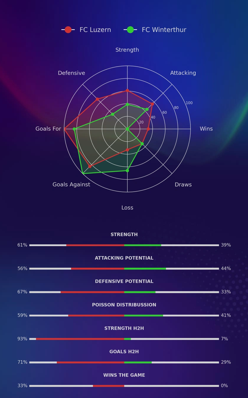 FC Luzern - FC Winterthur diagrams