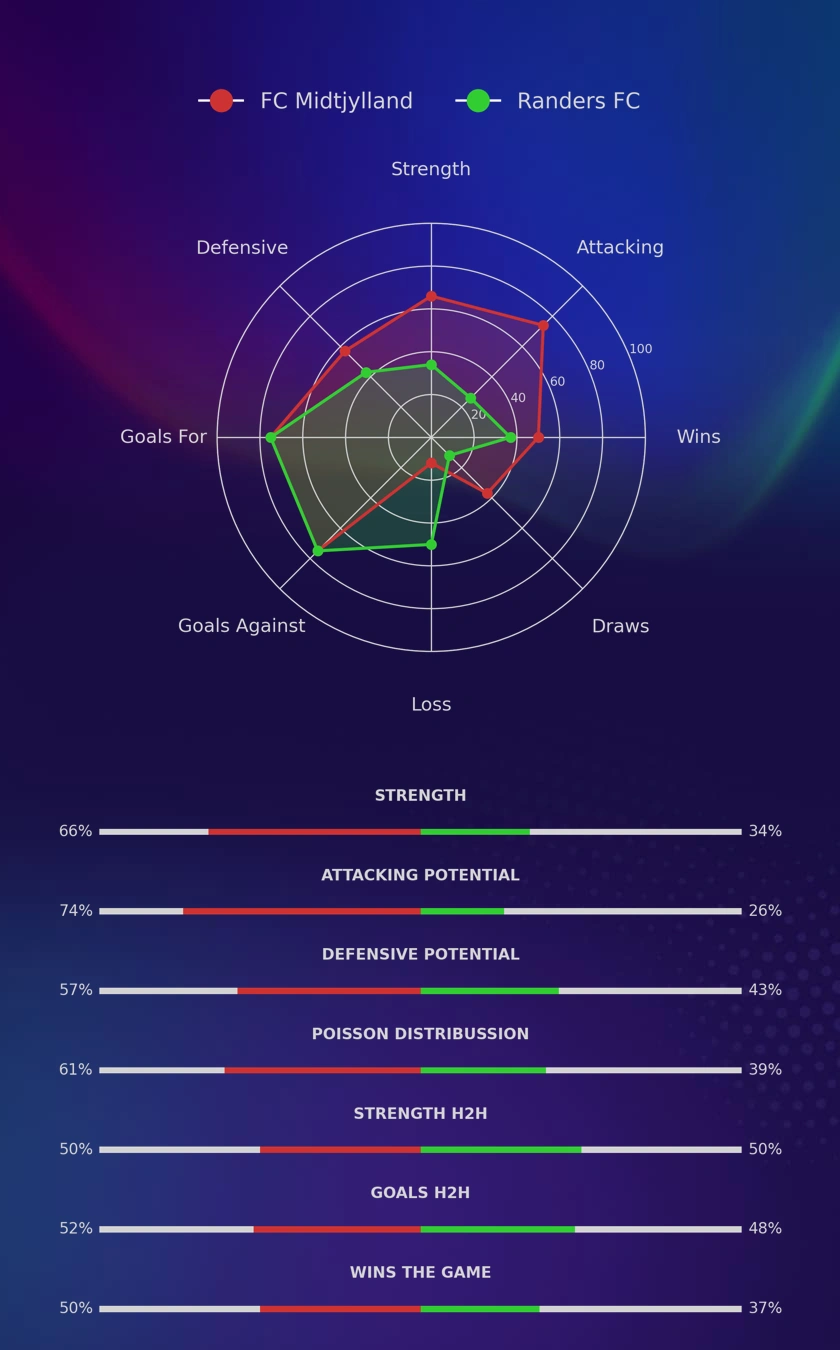 FC Midtjylland - Randers FC diagrams