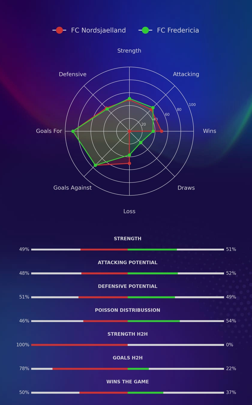 FC Nordsjaelland - FC Fredericia diagrams