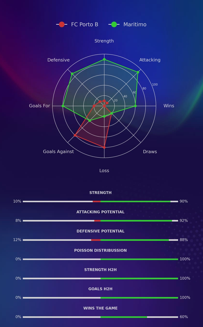 FC Porto B - Maritimo diagrams